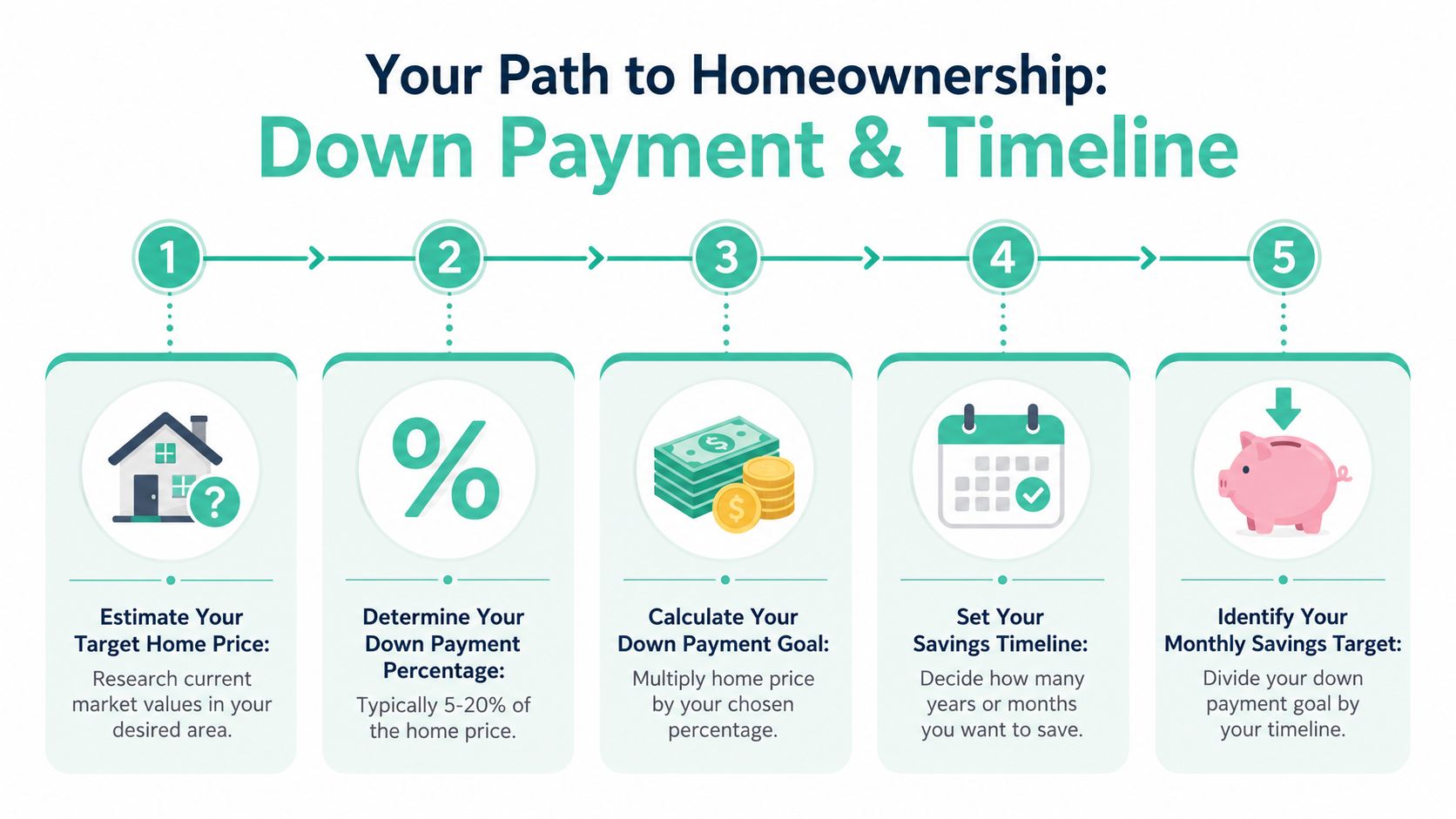 An infographic titled Your Path to Homeownership outlining five steps for saving for a home down payment.